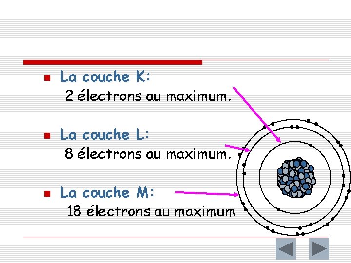 n n n La couche K: 2 électrons au maximum. La couche L: 8