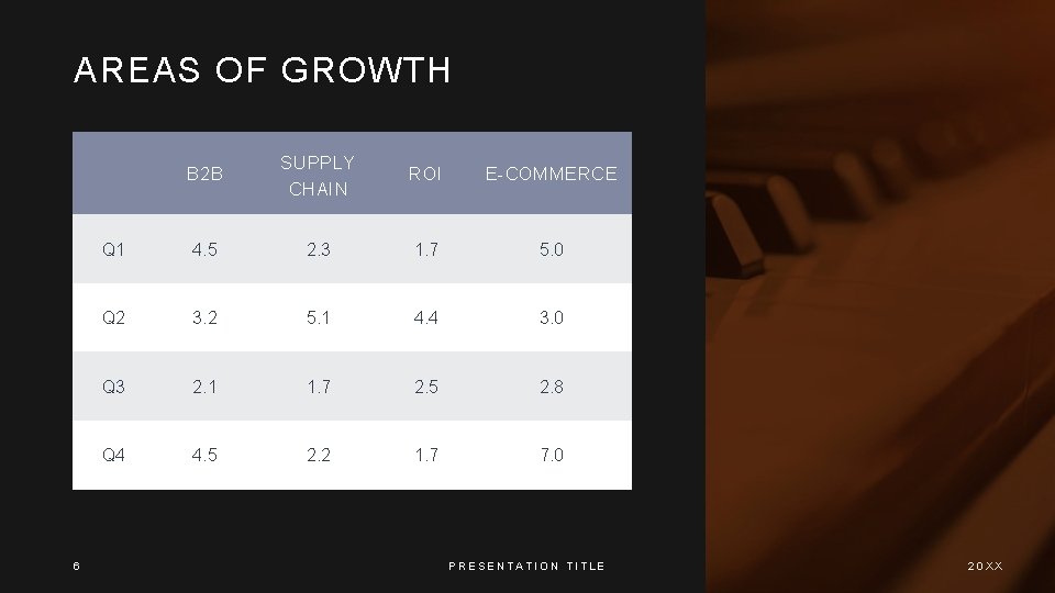 AREAS OF GROWTH 6 B 2 B SUPPLY CHAIN ROI E-COMMERCE Q 1 4.