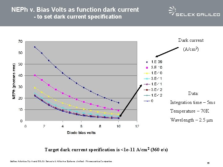 NEPh v. Bias Volts as function dark current - to set dark current specification NEPh v. Bias Volts as function dark current - to set dark current specification