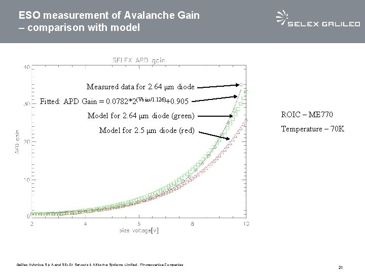 ESO measurement of Avalanche Gain – comparison with model Measured data for 2. 64 ESO measurement of Avalanche Gain – comparison with model Measured data for 2. 64