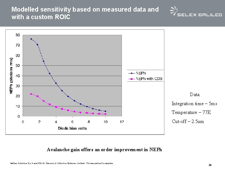 Modelled sensitivity based on measured data and with a custom ROIC Data: Integration time Modelled sensitivity based on measured data and with a custom ROIC Data: Integration time