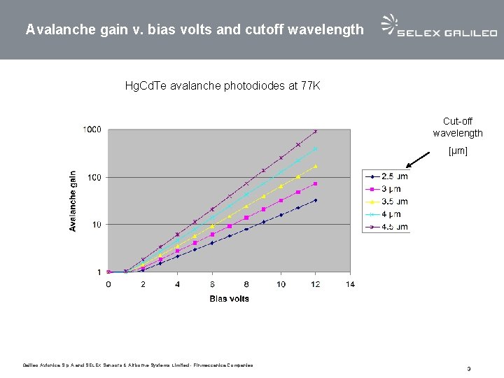 Avalanche gain v. bias volts and cutoff wavelength Hg. Cd. Te avalanche photodiodes at Avalanche gain v. bias volts and cutoff wavelength Hg. Cd. Te avalanche photodiodes at