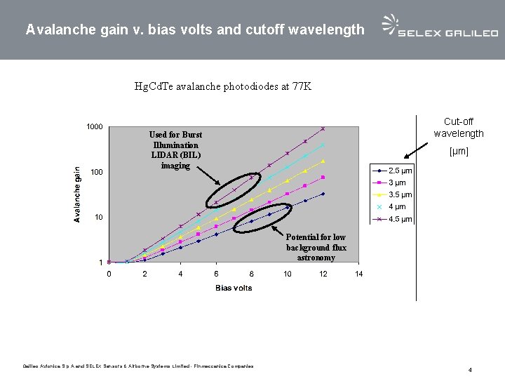Avalanche gain v. bias volts and cutoff wavelength Hg. Cd. Te avalanche photodiodes at Avalanche gain v. bias volts and cutoff wavelength Hg. Cd. Te avalanche photodiodes at