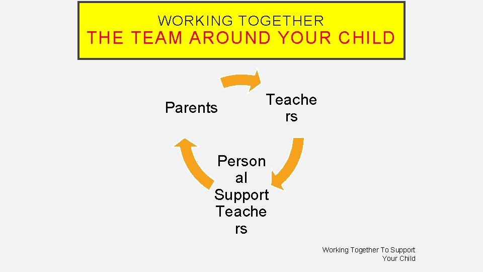 WORKING TOGETHER THE TEAM AROUND YOUR CHILD Parents Teache rs Person al Support Teache