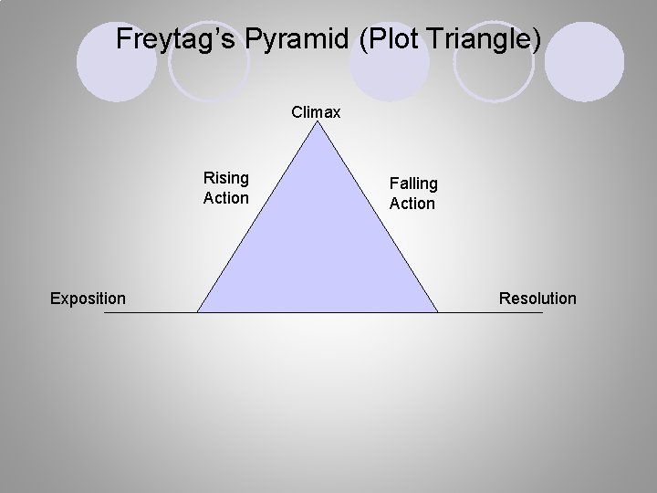 Freytag’s Pyramid (Plot Triangle) Climax Rising Action Exposition Falling Action Resolution 