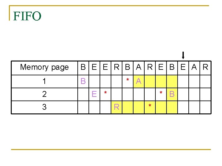 FIFO Memory page 1 2 3 B E E R B A R E
