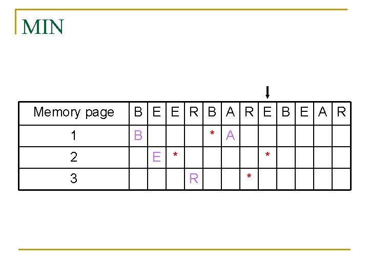 MIN Memory page 1 2 3 B E E R B A R E