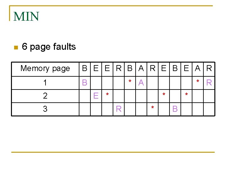 MIN n 6 page faults Memory page 1 2 3 B E E R