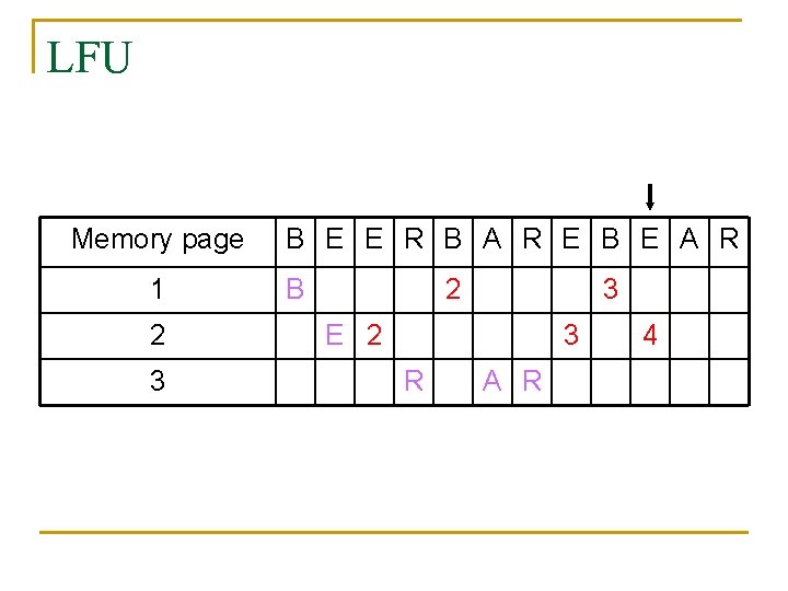 LFU Memory page 1 2 3 B E E R B A R E