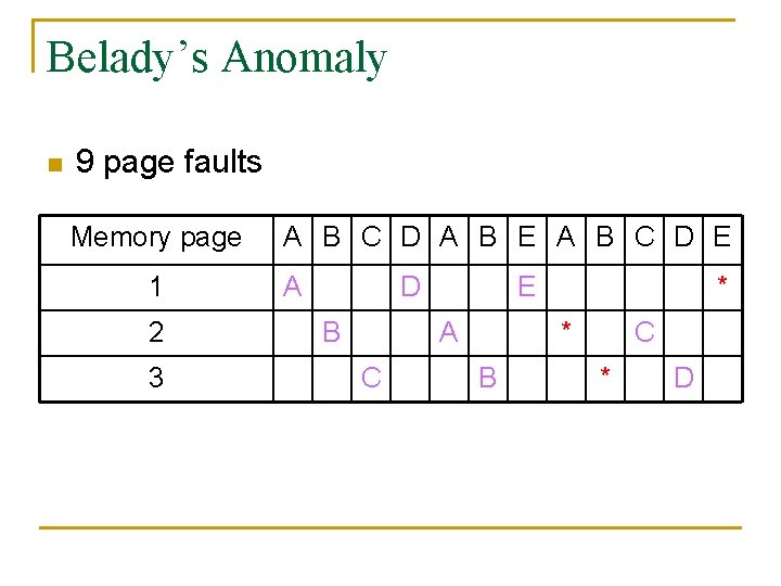 Belady’s Anomaly n 9 page faults Memory page 1 2 3 A B C