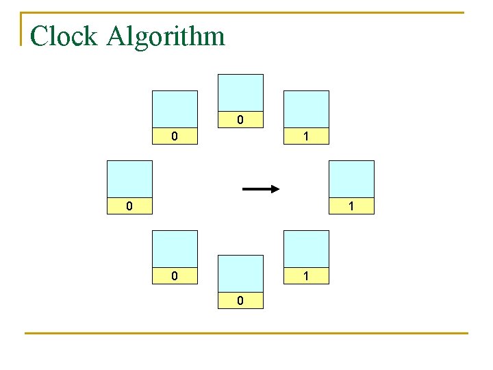 Clock Algorithm 0 0 1 0 1 0 