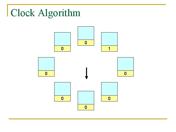 Clock Algorithm 0 0 1 0 0 0 