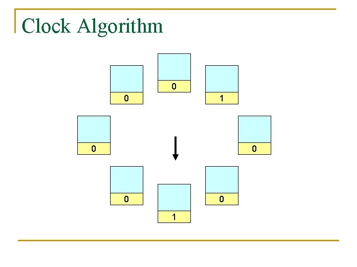 Clock Algorithm 0 0 1 