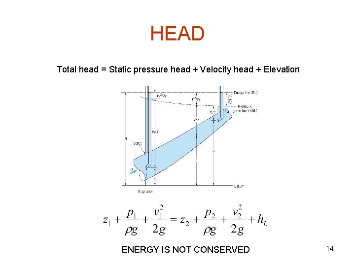HEAD Total head = Static pressure head + Velocity head + Elevation ENERGY IS