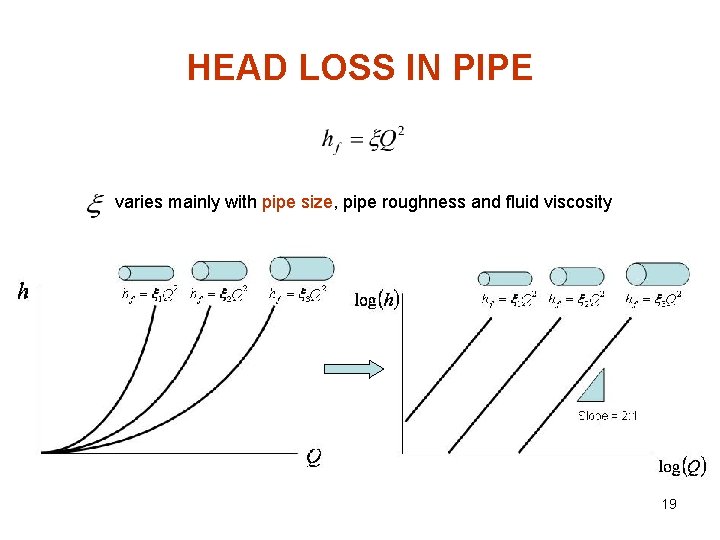 HEAD LOSS IN PIPE varies mainly with pipe size, pipe roughness and fluid viscosity