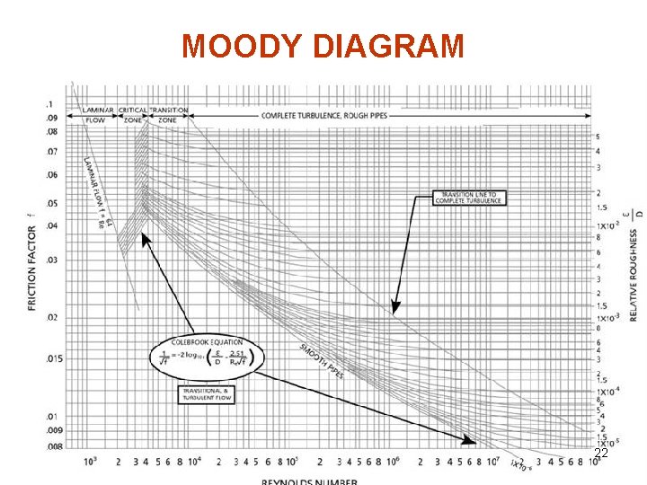 MOODY DIAGRAM 22 