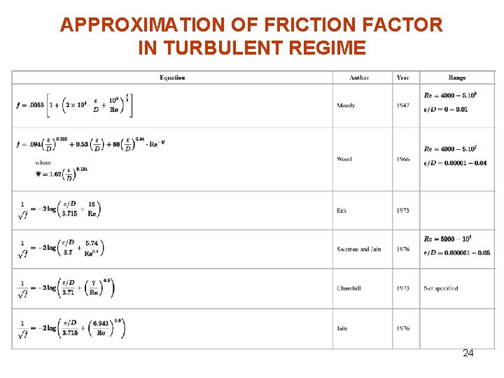 APPROXIMATION OF FRICTION FACTOR IN TURBULENT REGIME 24 