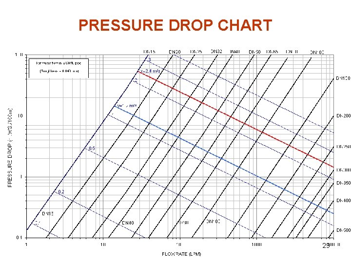PRESSURE DROP CHART 29 