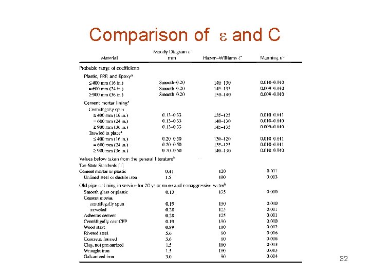 Comparison of e and C 32 