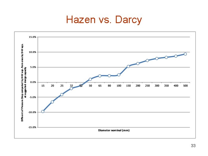 Hazen vs. Darcy 33 
