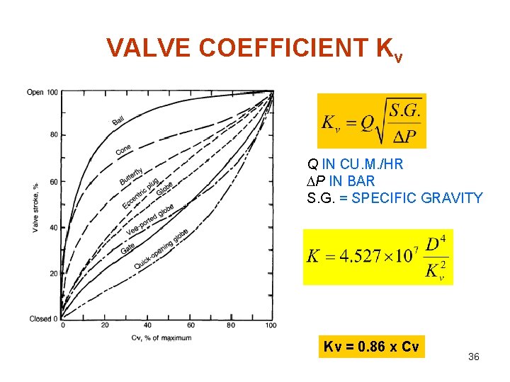 VALVE COEFFICIENT Kv Q IN CU. M. /HR DP IN BAR S. G. =