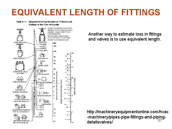 EQUIVALENT LENGTH OF FITTINGS Another way to estimate loss in fittings and valves is