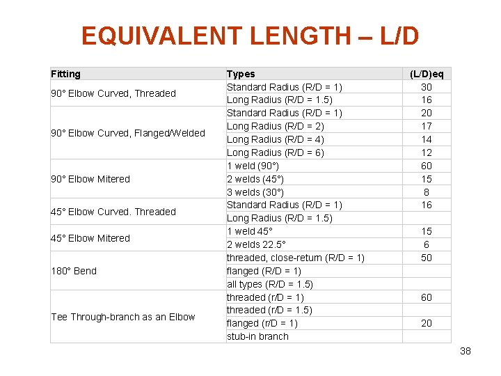 EQUIVALENT LENGTH – L/D Fitting 90° Elbow Curved, Threaded 90° Elbow Curved, Flanged/Welded 90°