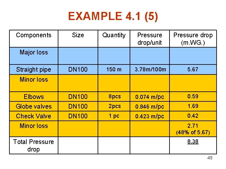 EXAMPLE 4. 1 (5) Components Size Quantity Pressure drop/unit Pressure drop (m. WG. )