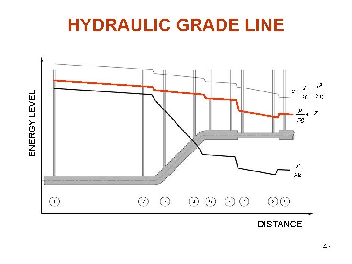 ENERGY LEVEL HYDRAULIC GRADE LINE z DISTANCE 47 