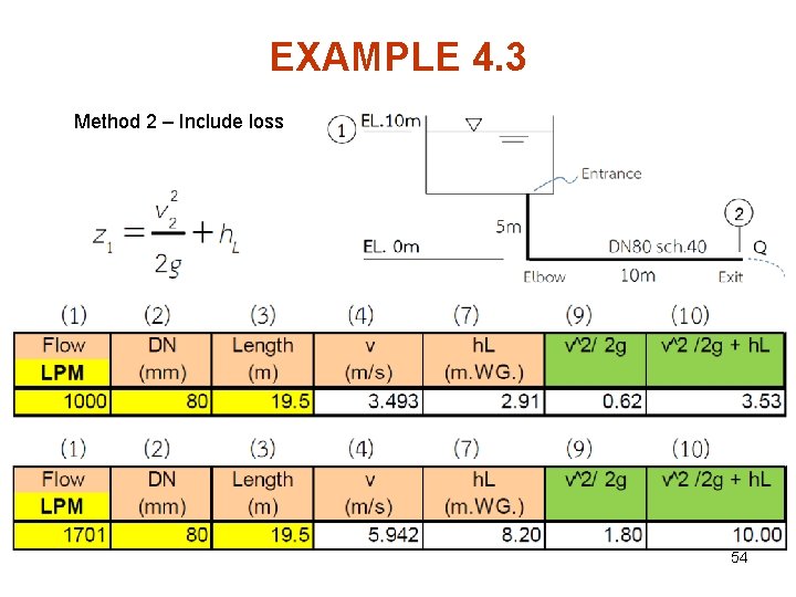 EXAMPLE 4. 3 Method 2 – Include loss 54 