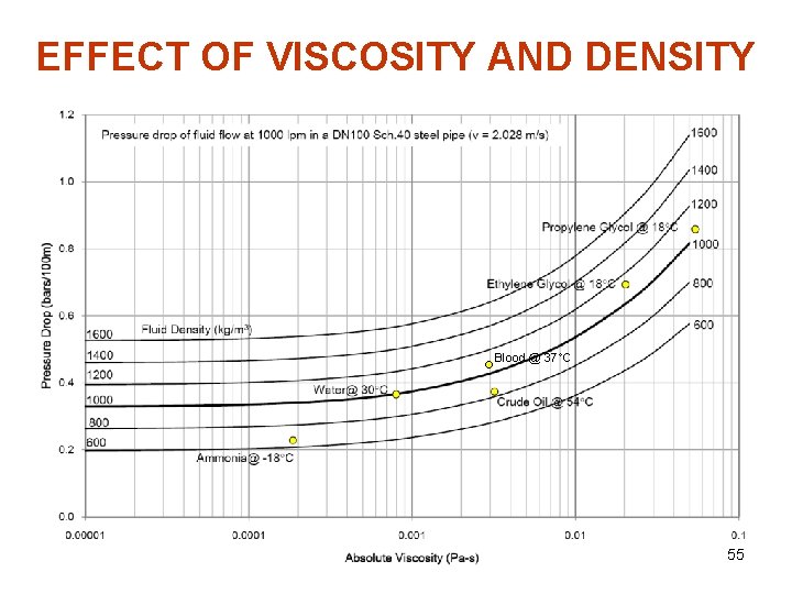 EFFECT OF VISCOSITY AND DENSITY Blood @ 37 C 55 