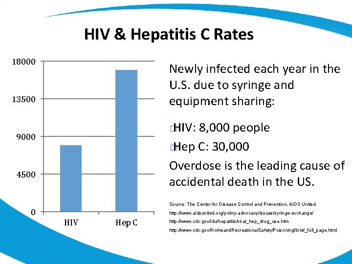 HIV & Hepatitis C Rates 18000 Newly infected each year in the U. S.