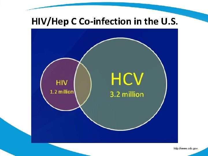 HIV/Hep C Co-infection in the U. S. http: //www. cdc. gov 