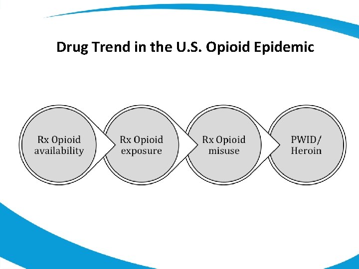 Drug Trend in the U. S. Opioid Epidemic 