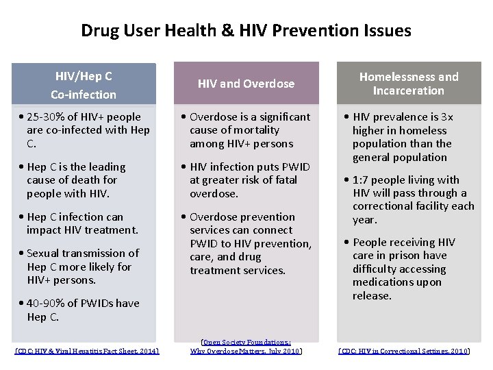 Drug User Health & HIV Prevention Issues HIV/Hep C Co-infection HIV and Overdose •
