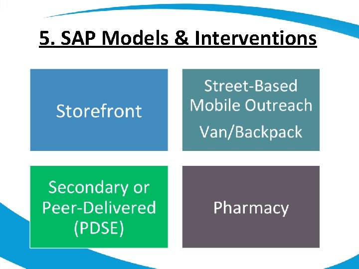 5. SAP Models & Interventions 