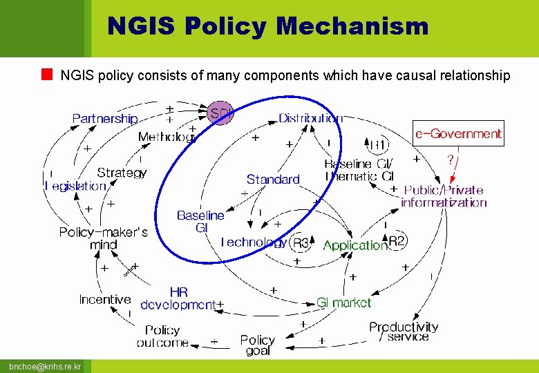 NGIS Policy Mechanism NGIS policy consists of many components which have causal relationship bnchoe@krihs.