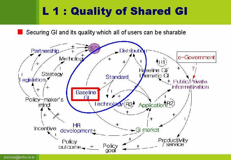 L 1 : Quality of Shared GI Securing GI and its quality which all