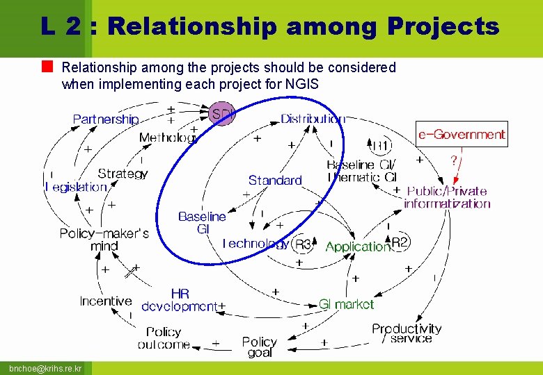 L 2 : Relationship among Projects Relationship among the projects should be considered when