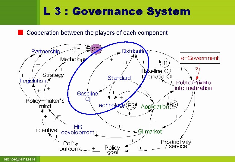 L 3 : Governance System Cooperation between the players of each component bnchoe@krihs. re.