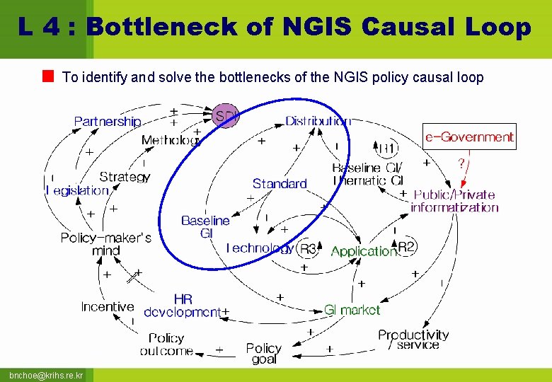 L 4 : Bottleneck of NGIS Causal Loop To identify and solve the bottlenecks