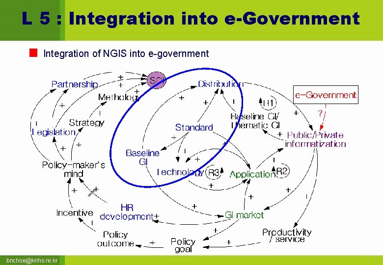 L 5 : Integration into e-Government Integration of NGIS into e-government bnchoe@krihs. re. kr