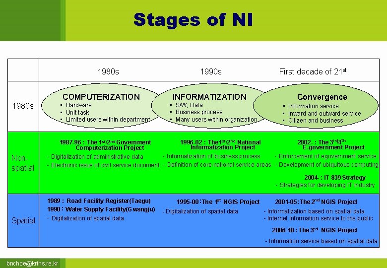 Stages of NI 1980 s COMPUTERIZATION 1980 s Nonspatial • Hardware • Unit task