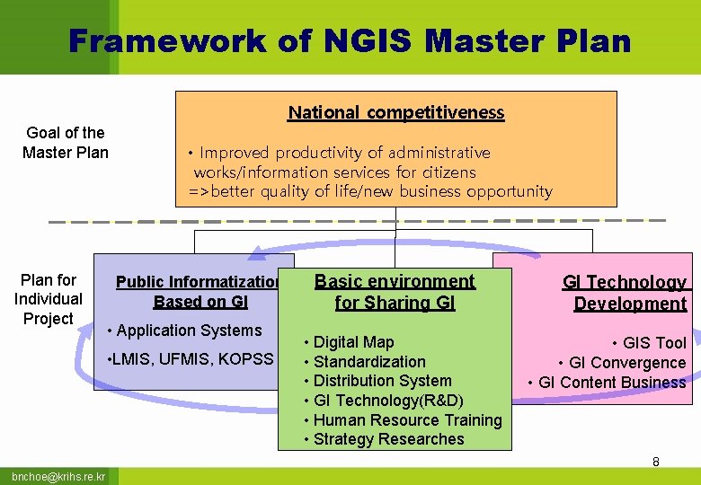 Framework of NGIS Master Plan National competitiveness Goal of the Master Plan for Individual