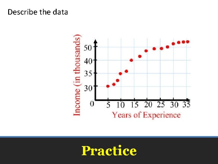 Describe the data Practice 
