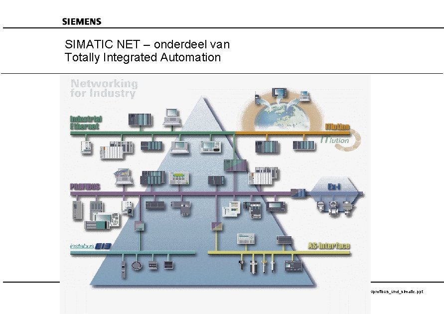 SIMATIC NET – onderdeel van Totally Integrated Automation SIMATIC - Totally Integrated Automation (TIA)