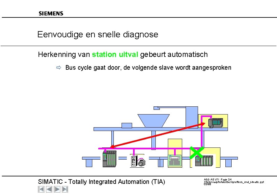 Eenvoudige en snelle diagnose Herkenning van station uitval gebeurt automatisch ð Bus cycle gaat