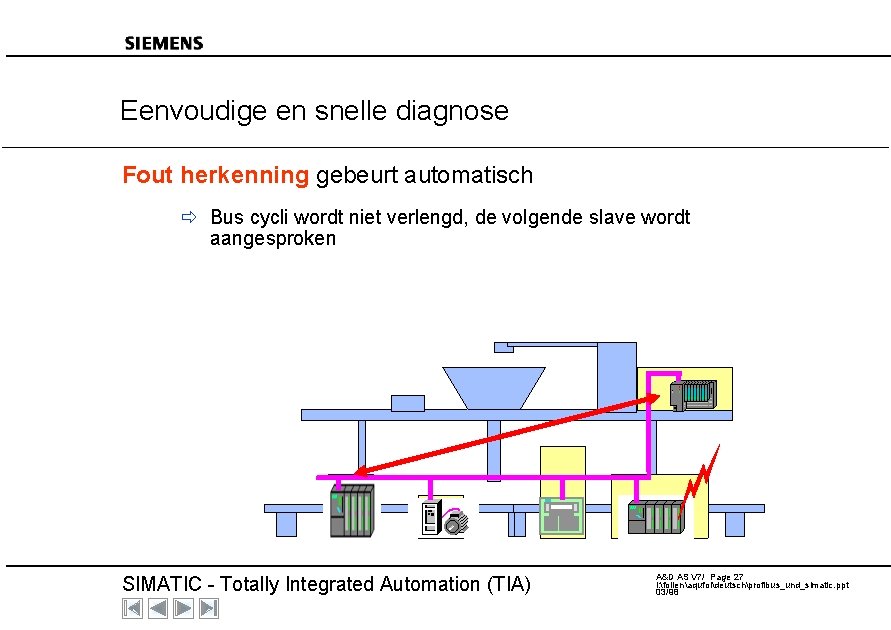 Eenvoudige en snelle diagnose Fout herkenning gebeurt automatisch ð Bus cycli wordt niet verlengd,