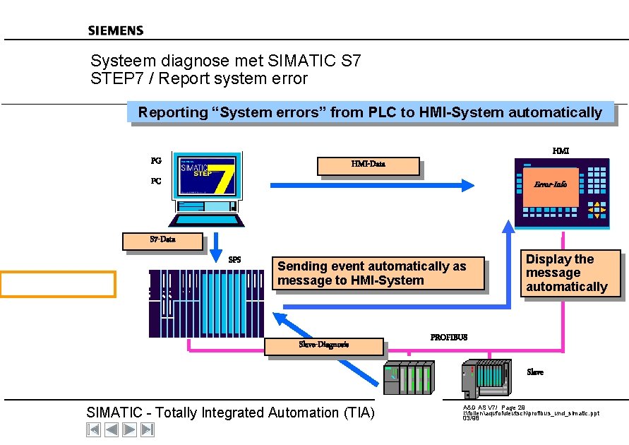 Systeem diagnose met SIMATIC S 7 STEP 7 / Report system error Reporting “System
