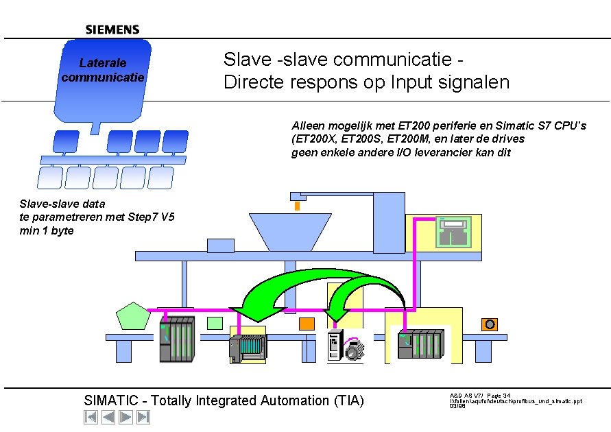 Laterale communicatie Slave -slave communicatie Directe respons op Input signalen Alleen mogelijk met ET
